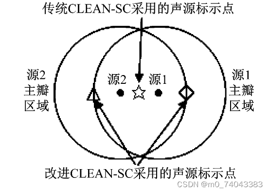 声源标示点选择示意图