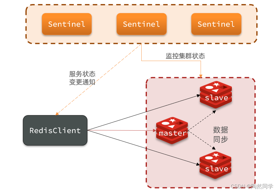 【Redis】哨兵机制（三）