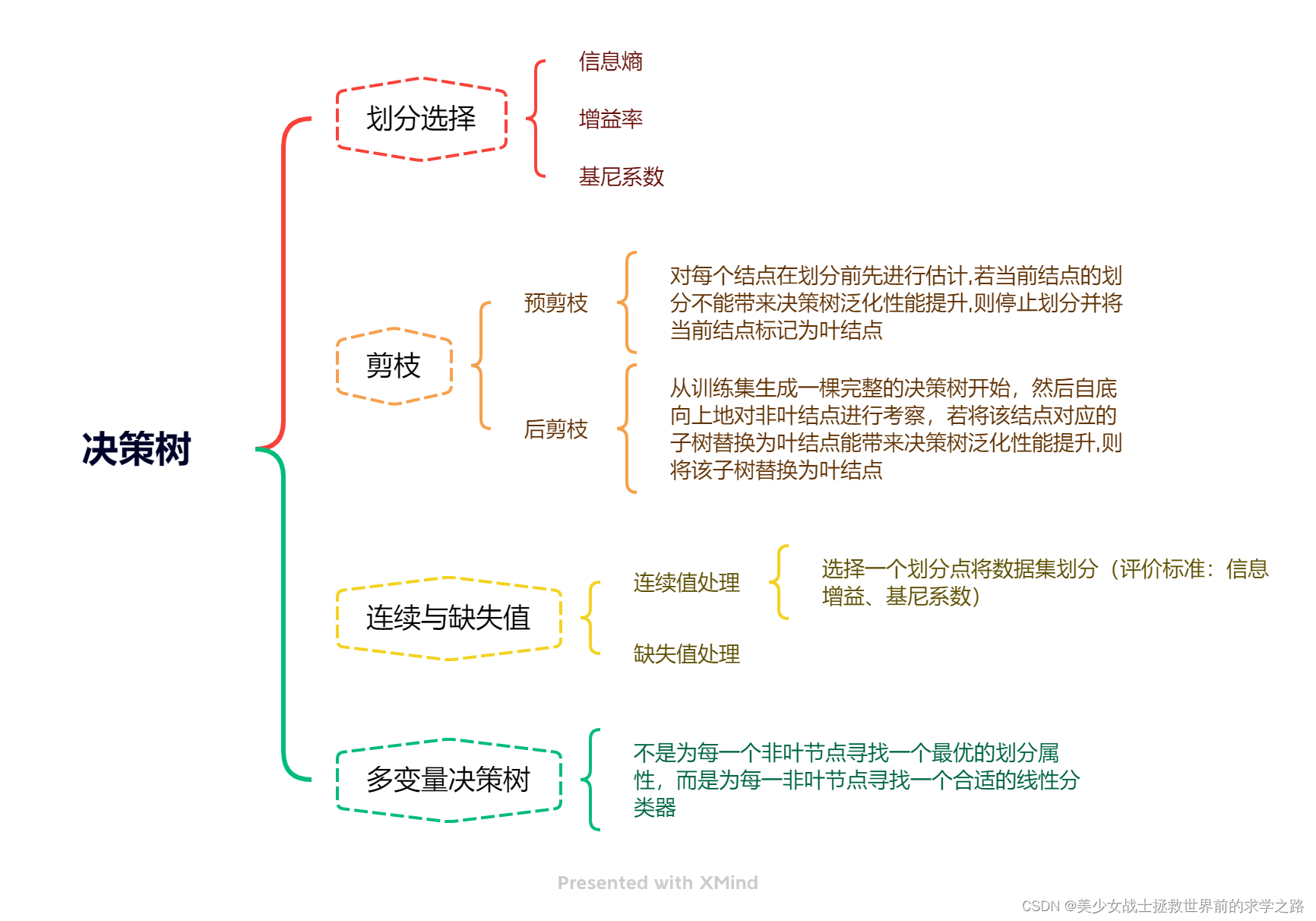 决策树例题图片