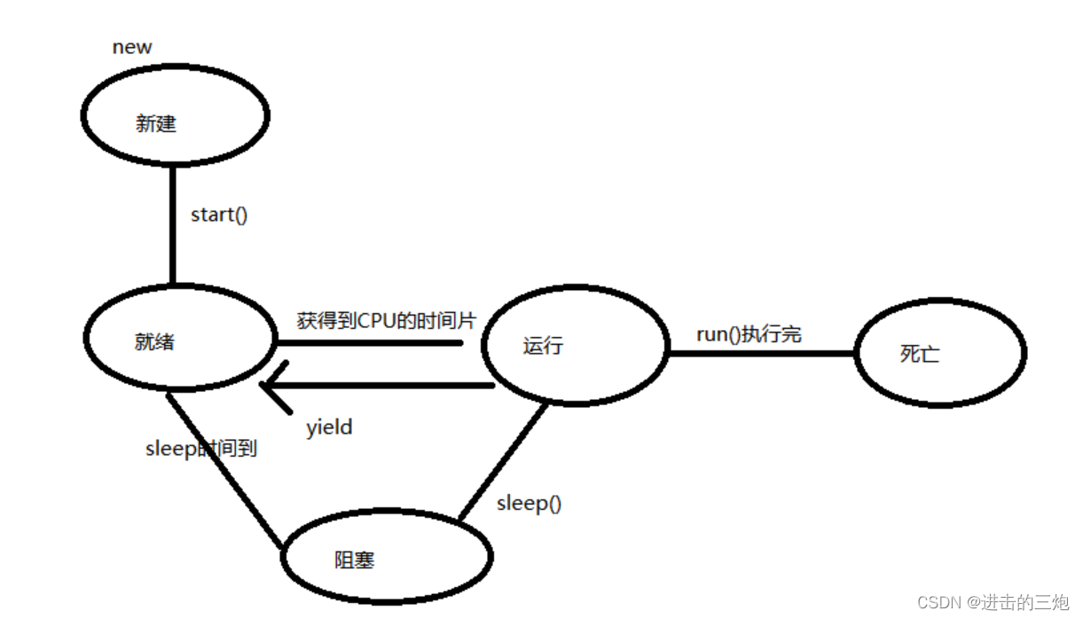 状态