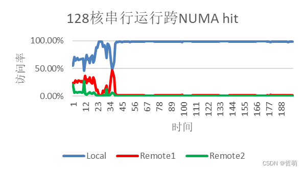 跨NUMAhit