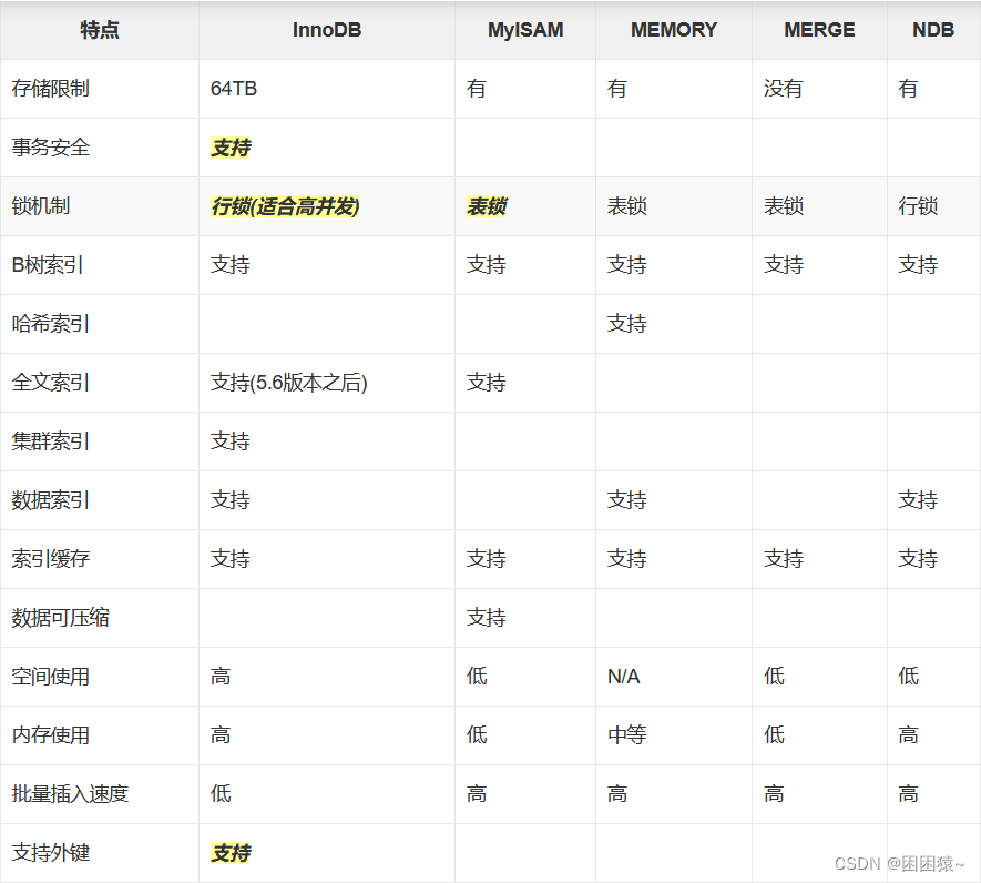 开始MySQL之路——MySQL存储引擎概念