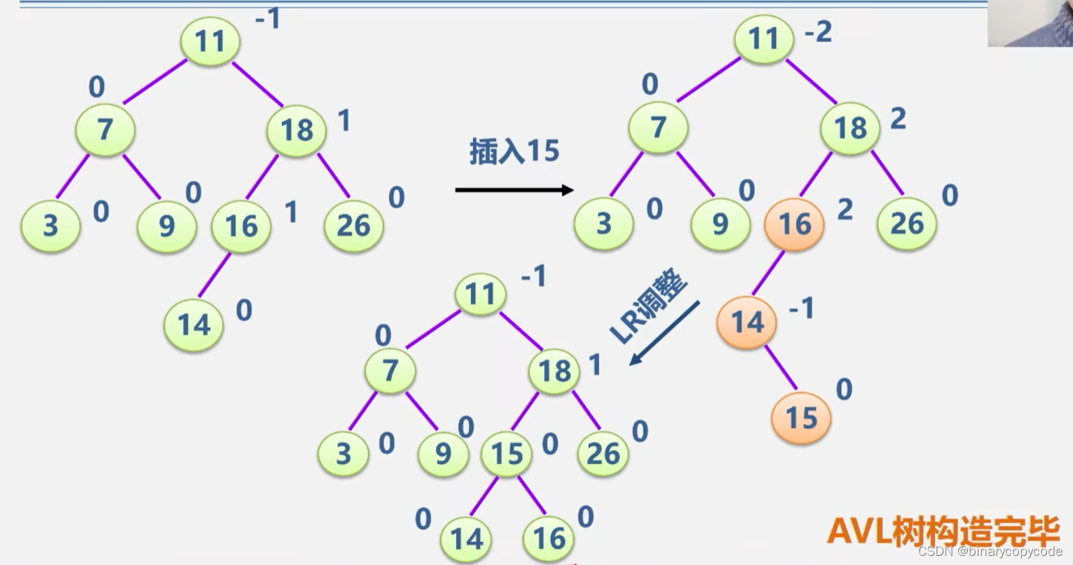 AVL/B-/+ Tree查找