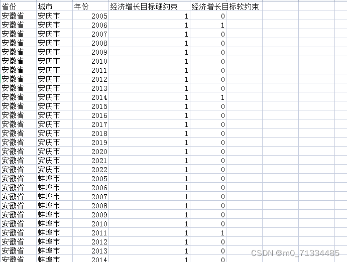 2005-2022年全国各地级市经济增长目标约束