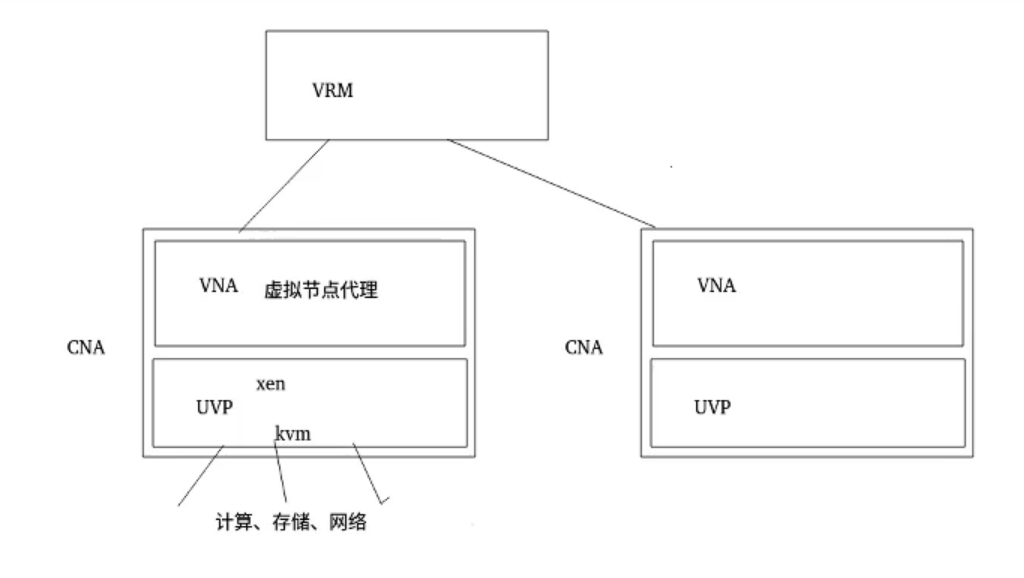 [外链图片转存失败,源站可能有防盗链机制,建议将图片保存下来直接上传(img-isovc0jn-1667816049361)(D:\代码笔记\HCIE—Cloud Compueing V2.0\image-20221107154650558.png)]