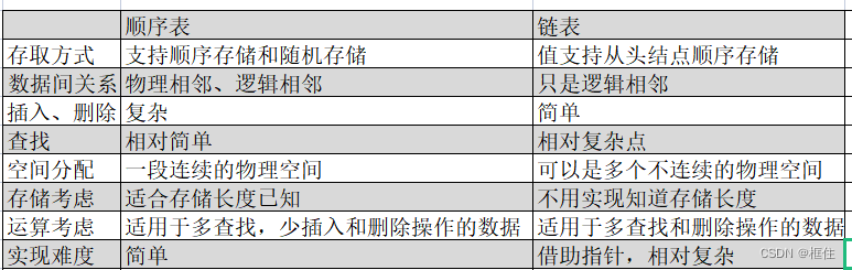 C++线性表、单链表