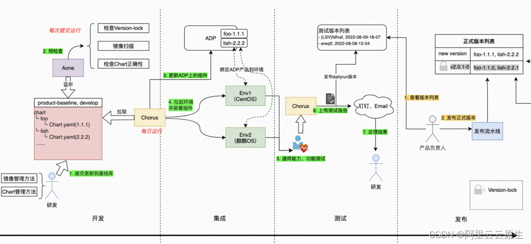 CNStack 2.0：云原生的技术中台