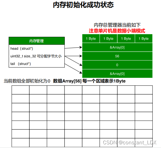 链表头节点