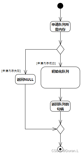 创建队列活动图