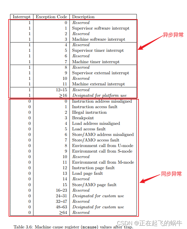 RISC-V架构——中断处理和中断控制器介绍