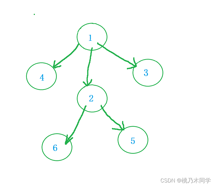 【Java】数组实现模拟实现邻接表**原理解析**图解超详细