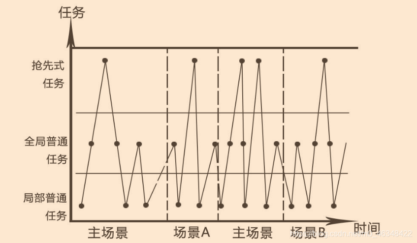 任务运行过程