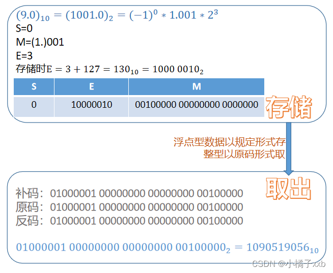 浮点型存整型取