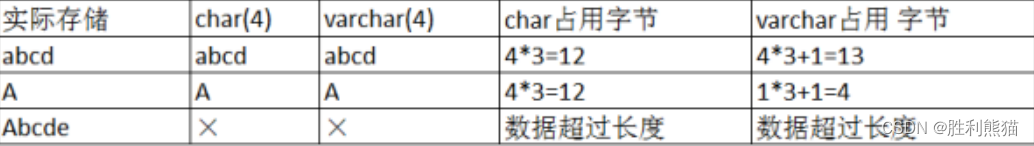 【MySQL数据类型】