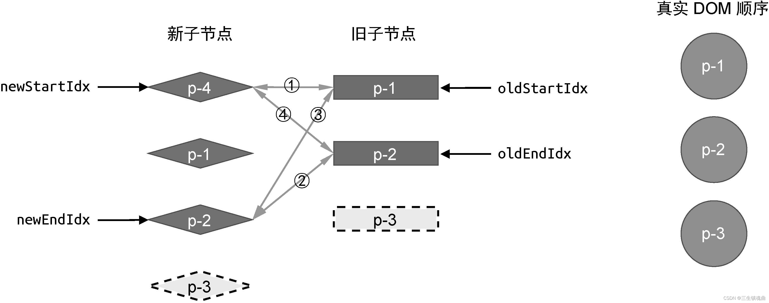 图10-29 新旧两组子节点以及真实DOM节点的状态