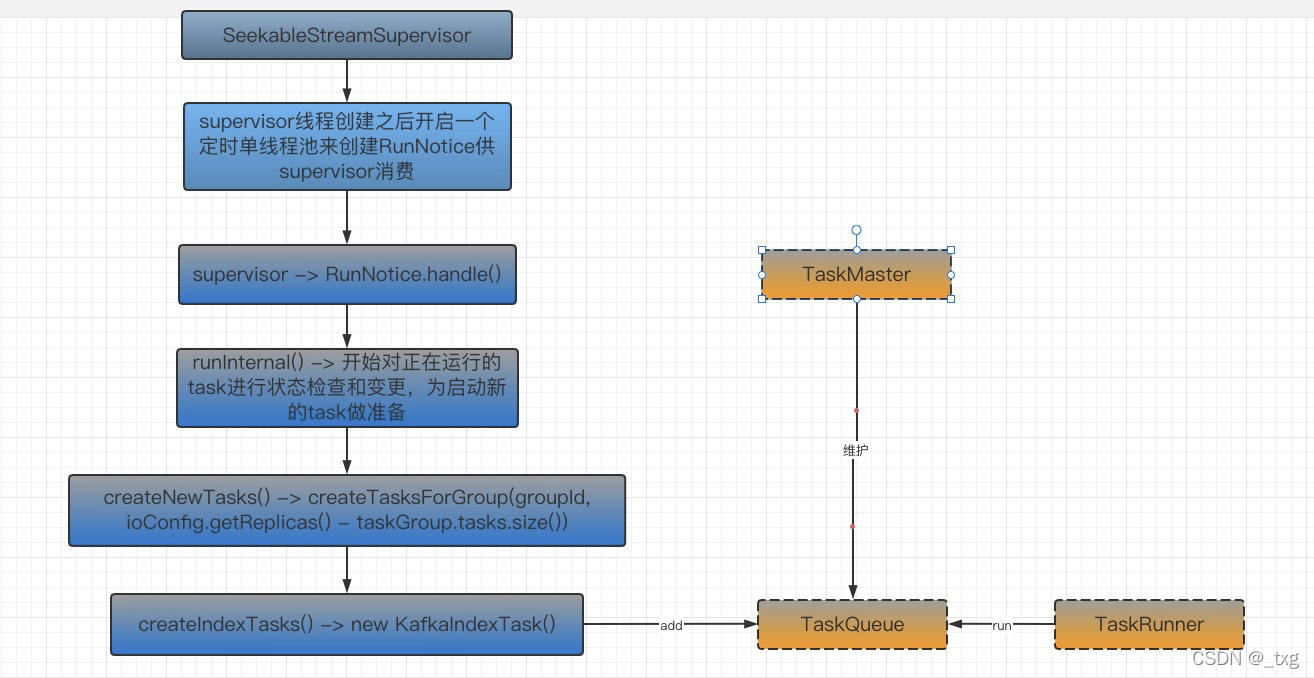 Druid Supervisor启动task流程分析