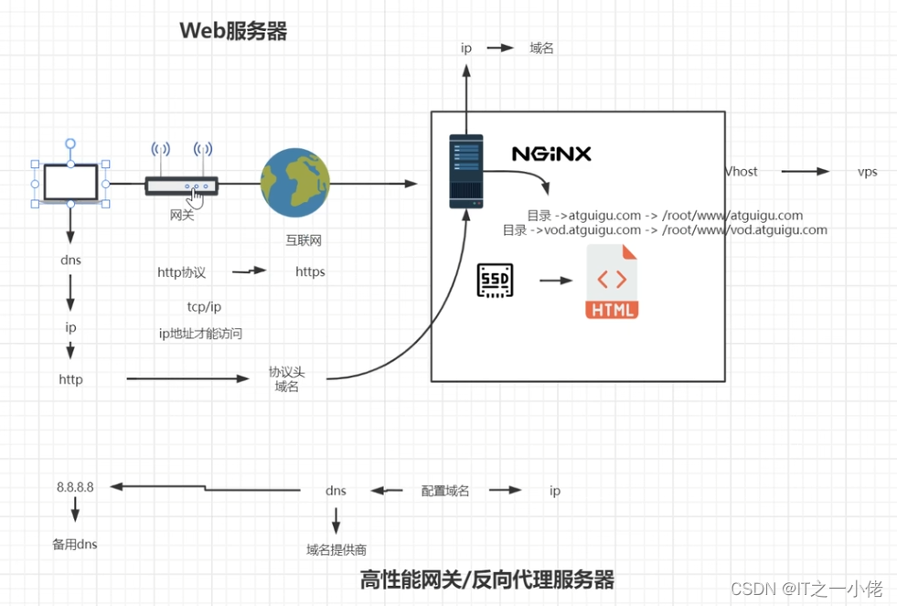 Nginx学习笔记2【尚硅谷】