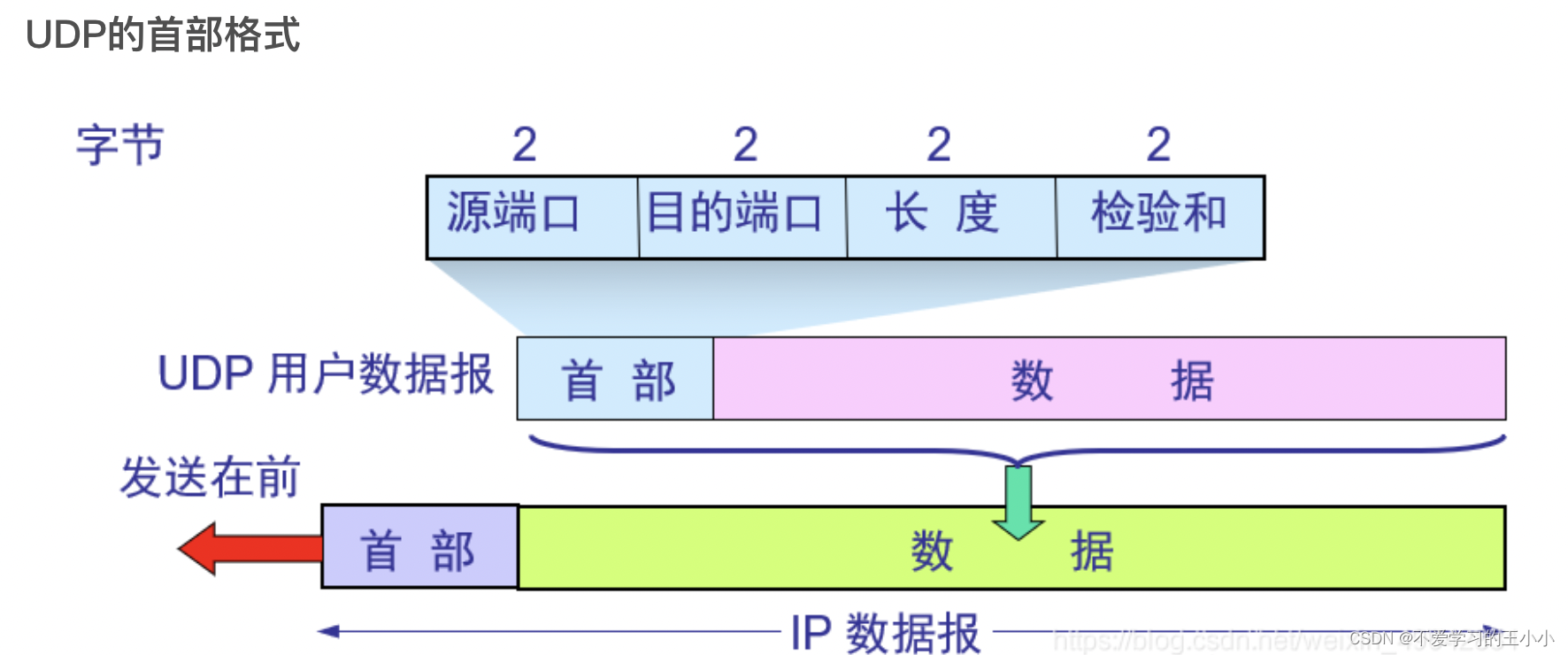 【go语言udp分析】