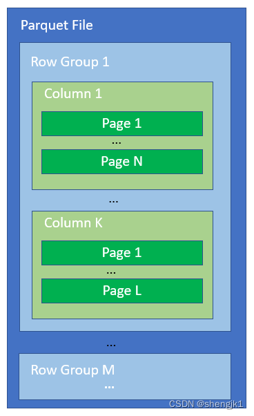 Parque File Sample Parquet 文件是如何编写的——行组、页面、所需内存和刷新操作_internalparquetrecordwriter-CSDN博客
