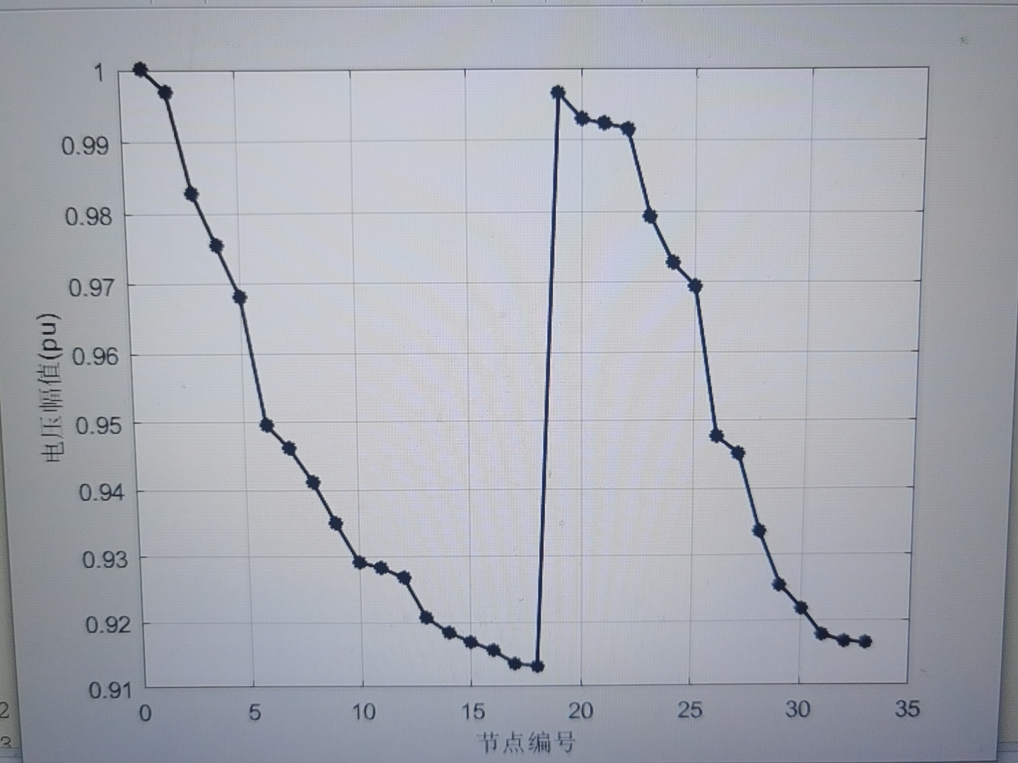 主動配電網短期負荷預測重構以ieee33節點為算例有迭代圖各個節點在