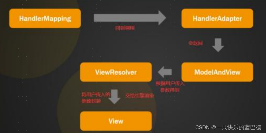 谈谈对Spring MVC的理解