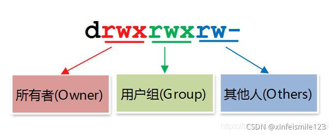 文件权限针对的对象说明