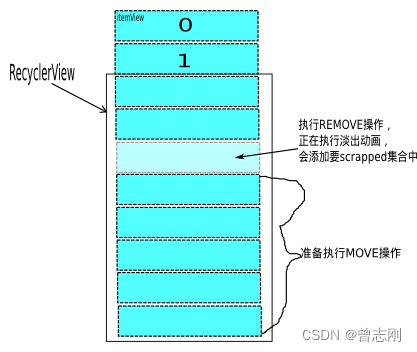 RecyclerView剖析