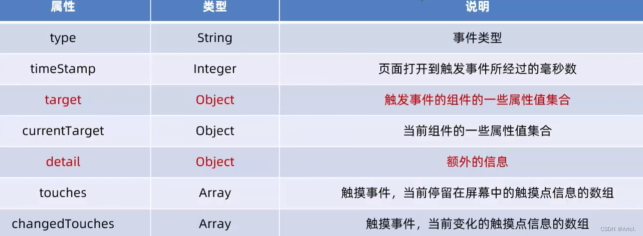 微信小程序开发之WXML模板语法