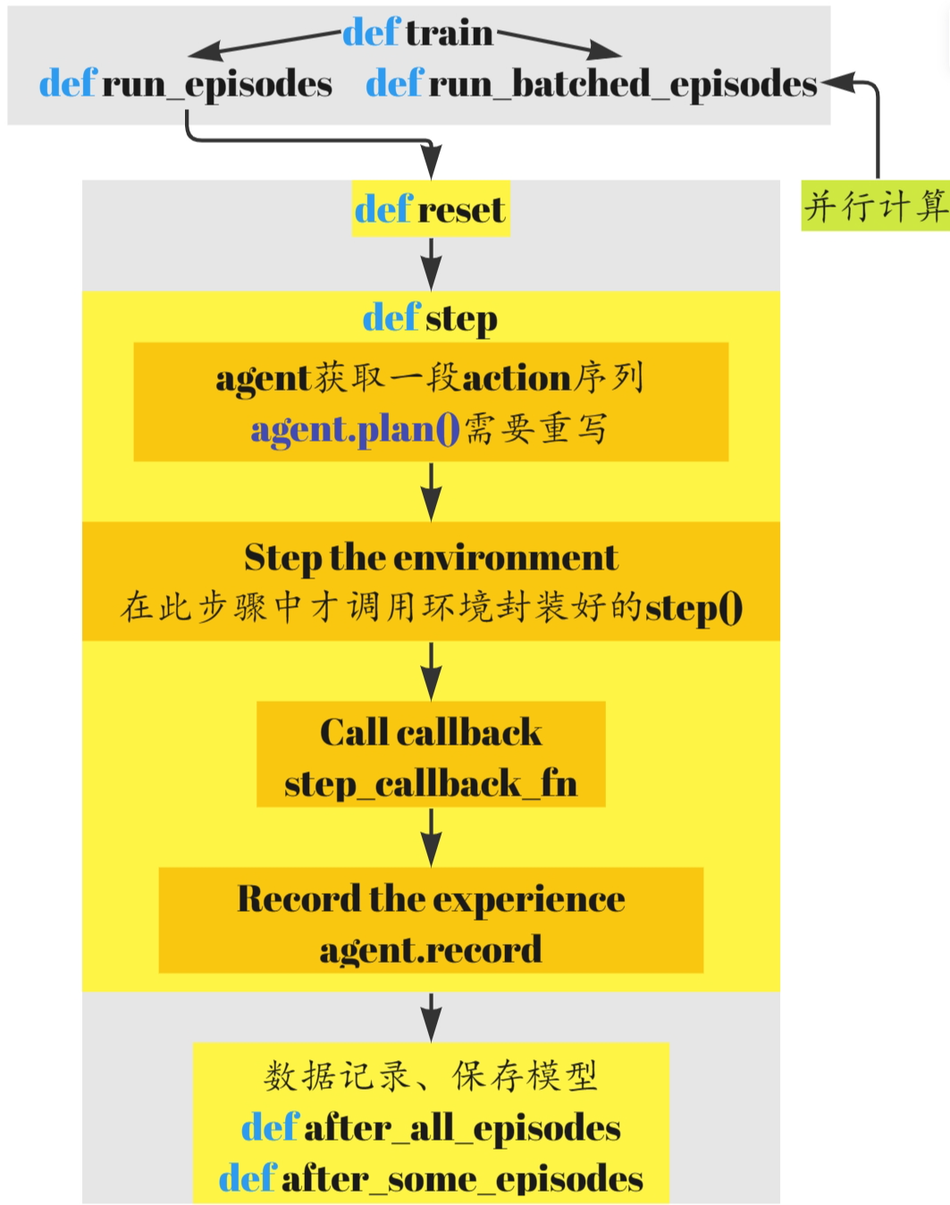 【rl-agents代码学习】01——总体框架