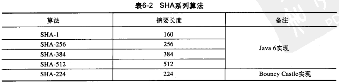 Java加密与解密的艺术~SHA算法实现