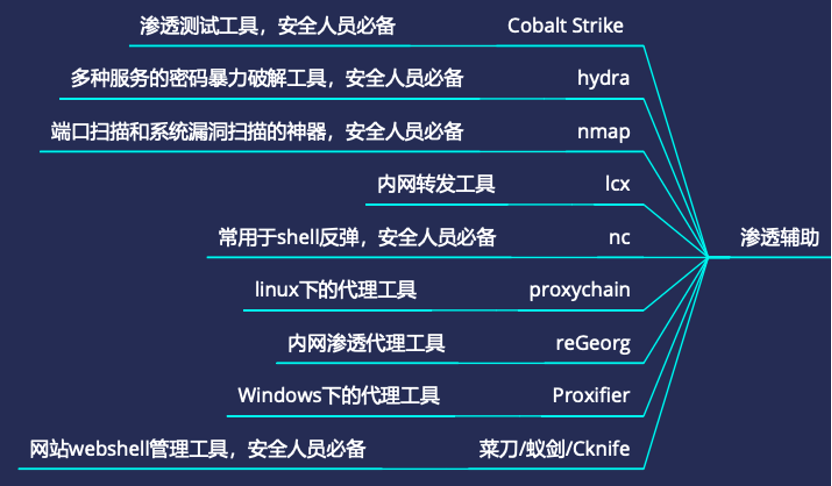 渗透测试常用工具汇总_常用渗透测试工具