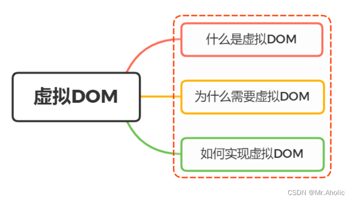 【Vue面试题二十二】、什么是虚拟DOM？如何实现一个虚拟DOM？说说你的思路