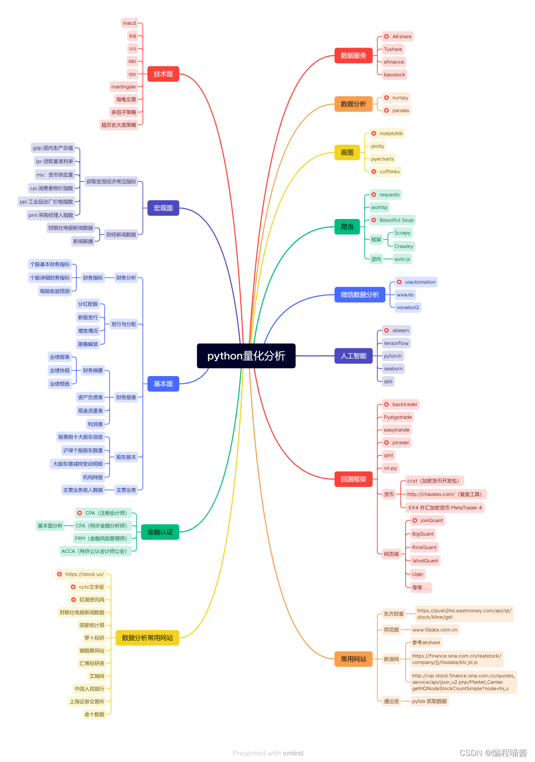 量化交易思维导图_量化交易思维导图-CSDN博客