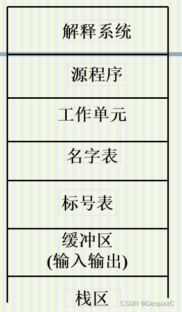 [外链图片转存失败,源站可能有防盗链机制,建议将图片保存下来直接上传(img-nZBDgow8-1656308085086)(笔记.assets/解释系统存储结构.png)]