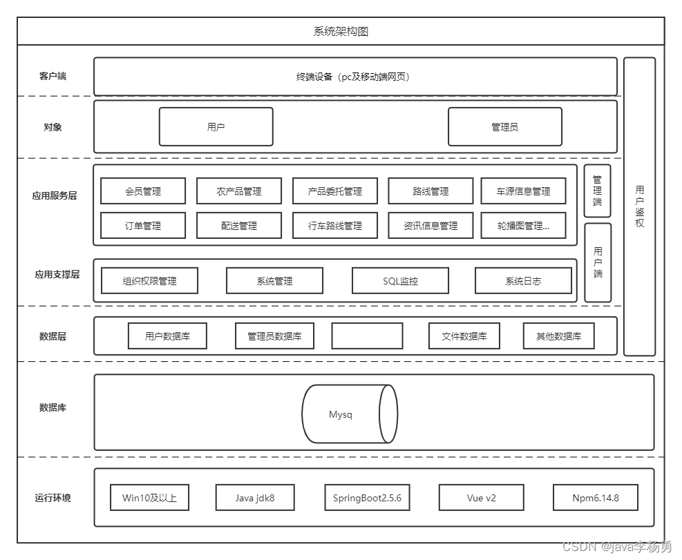 基于Java+SpringBoot+vue+elementui农产品物流系统详细设计实现