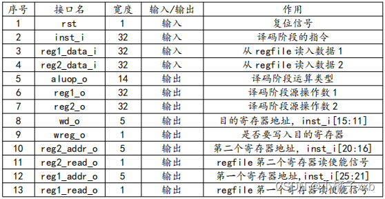 译码器接口描述表