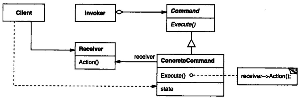 Command（命令）--对象行为型模式