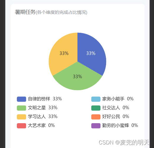 uniapp项目 封装一个饼图组件 并且修改显示项的排列方式