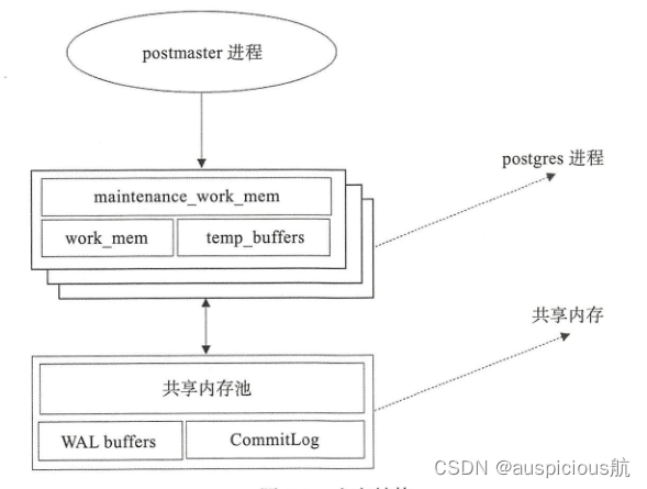 PostgreSQL实战之体系结构