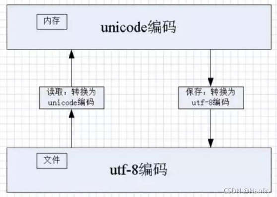 python decode unicode