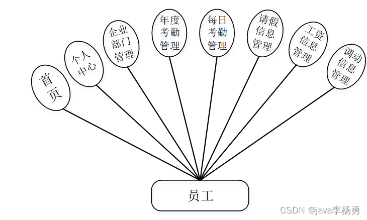 一个基于Springmvc+vue的员工信息管理系统详细设计