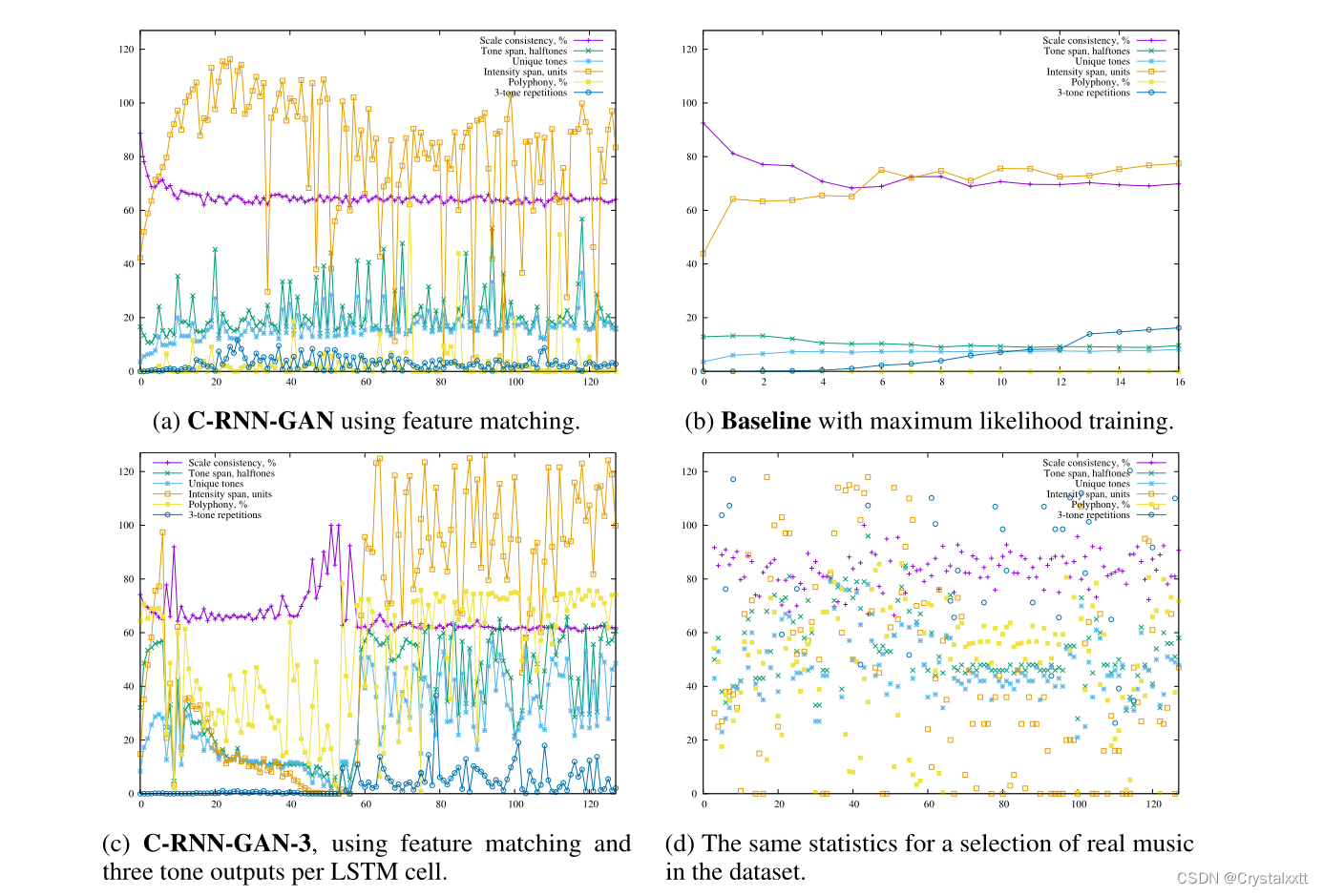 C-RNN-GAN:具有对抗训练的连续循环神经网络2016--生成音乐