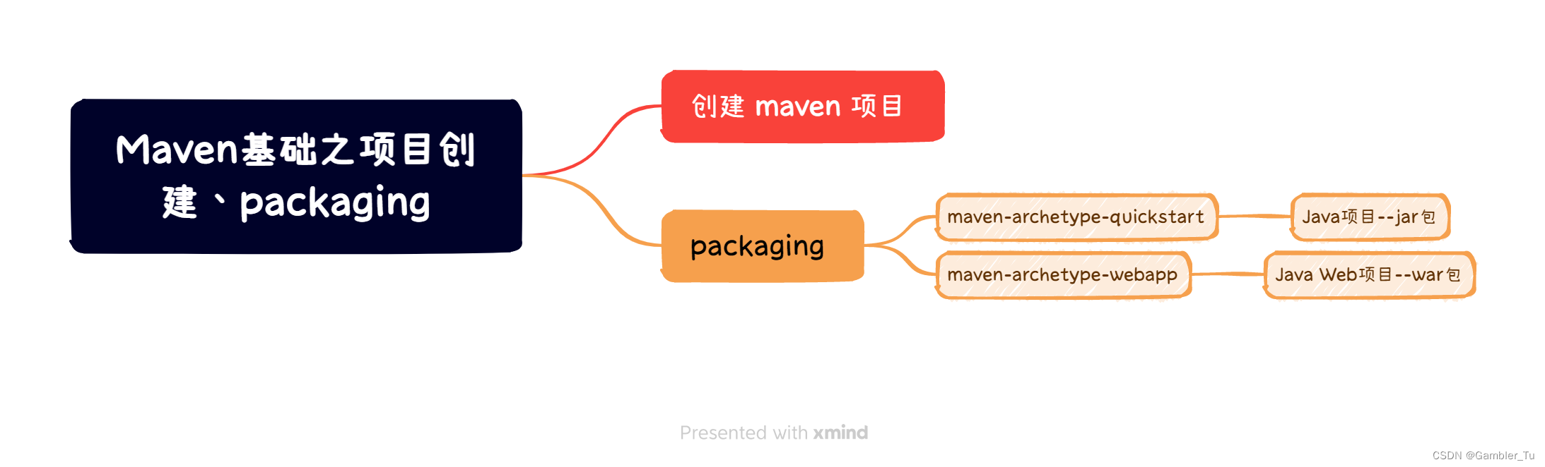 Maven基础之项目创建、packaging