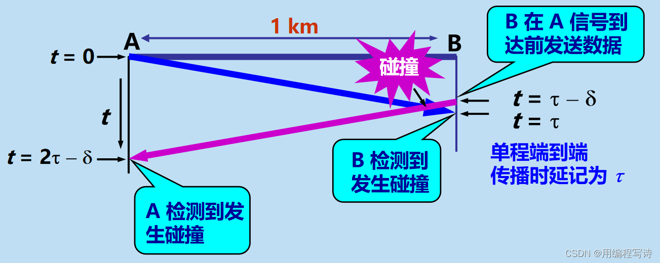 计算机网络考试复习——第三章 3.3