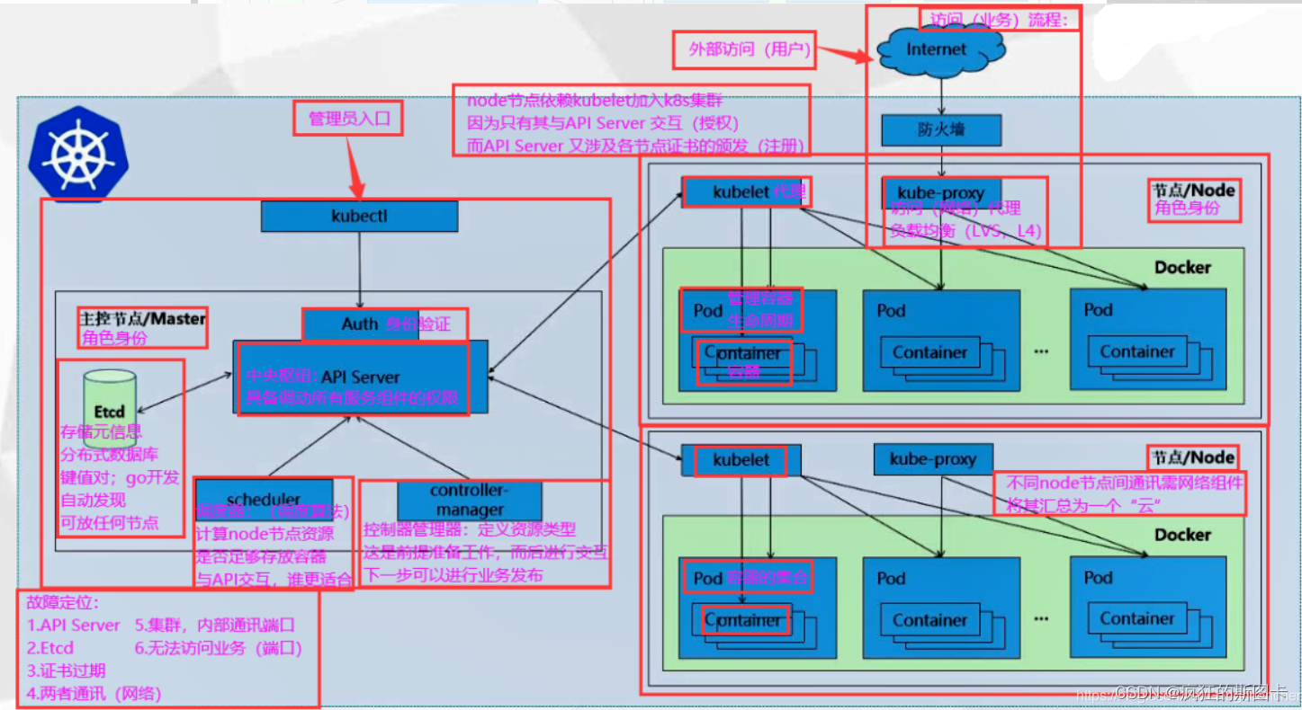 [External link image transfer failed, the source site may have anti-leech mechanism, it is recommended to save the image and upload it directly (img-QB8z8apT-1647871701896) (C:\Users\zhuquanhao\Desktop\Screenshot Command Collection\linux\k8s\k8s Getting Started Theory\WeChat picture_20220321191423.png)]