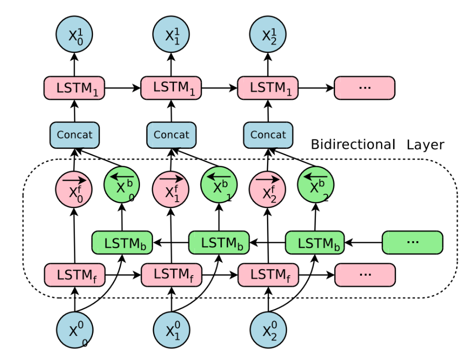 [外链图片转存失败,源站可能有防盗链机制,建议将图片保存下来直接上传(img-ImEfAcnl-1630156216590)(../images/1.3/bidir_lstm.png)]