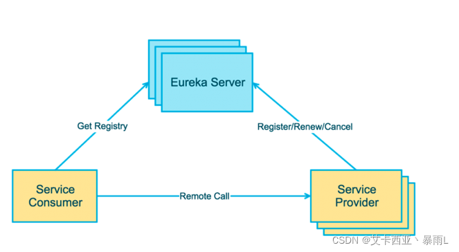Eureka系统架构