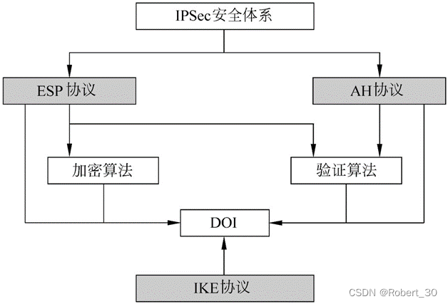 IPSec安全体系