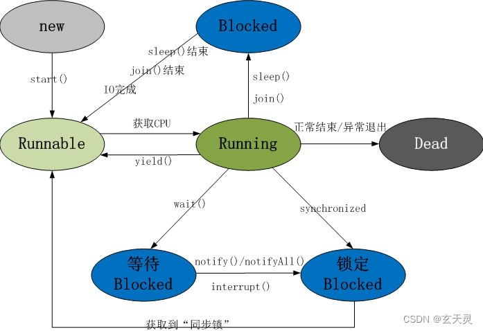 【多线程 - 03、线程的生命周期】