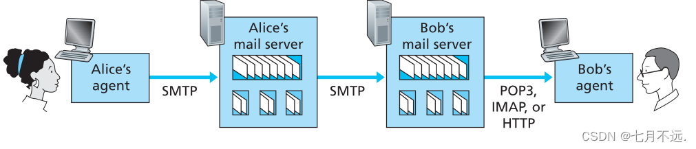 应用层——电子邮件(SMTP、POP3、IMAP)